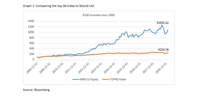 Mondi Graph